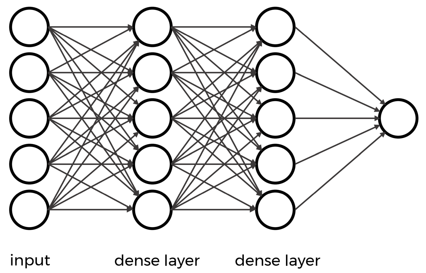 diagram of a neural network with multiple inputs feeding into to two seperate dense layers with connections between all the inputs and outputs