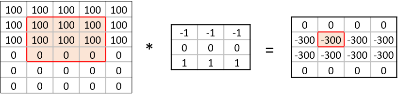 6x5 input matrix representing a single colour channel image being multipled by a 3x3 kernel to produce a 4x4 output matrix to detect horizonal edges in an image 