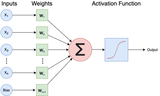 diagram of a single neuron taking multiple inputs and their associated weights in and then applying an activation function to predict a single output