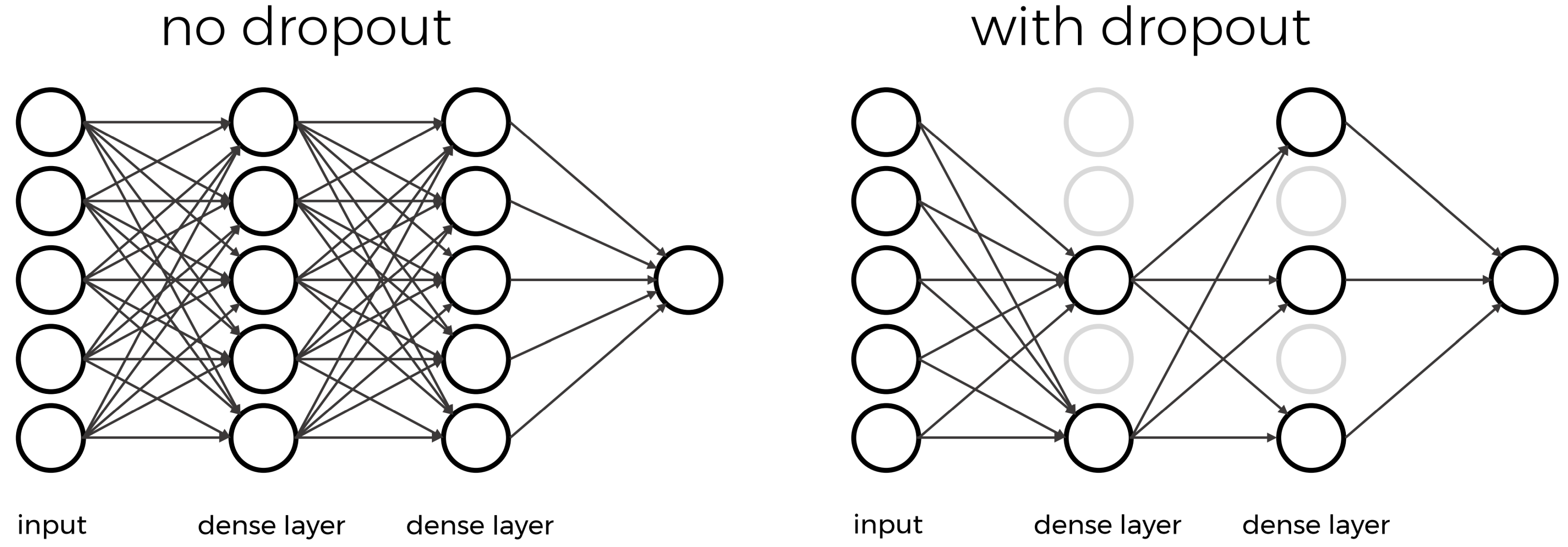 diagram of two neural networks; the first network is densely connected without dropout and the second network has some of the neurons dropped out of of the network