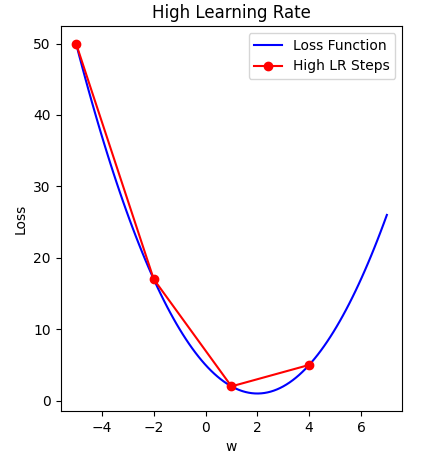 Plot of loss over weight value illustrating how a large learning rate never approaches the optimal solution because it bounces between the sides.