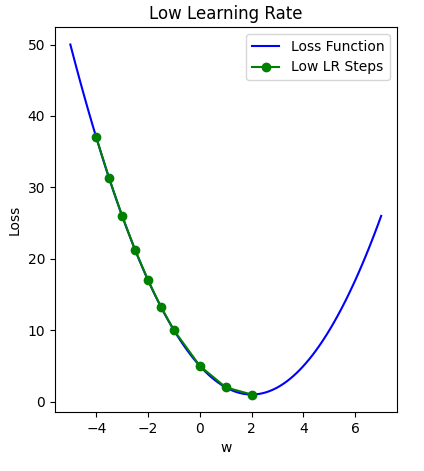 Plot of loss over weight value illustrating how a small learning rate takes a long time to reach the optimal solution.