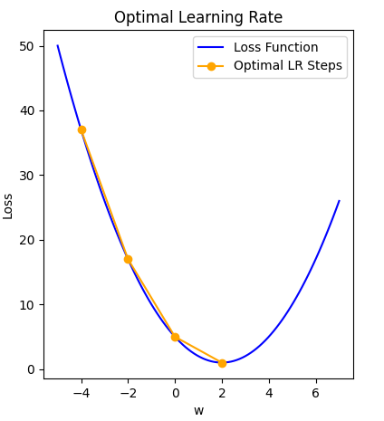Plot of loss over weight value illustrating how a good learning rate gets to optimal solution gradually.