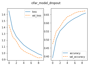 two panel figure; the figure on the left illustrates the training loss starting at 1.7 and decreasing to 1.0 and the validation loss decreasing from 1.4 to 0.9 before leveling out; the figure on the right illustrates the training accuracy increasing from 0.40 to 0.65 and the validation accuracy increasing from 0.5 to 0.67