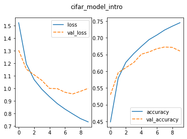 two panel figure; the figure on the left illustrates the training loss starting at 1.5 and decreasing to 0.7 and the validation loss decreasing from 1.3 to 1.0 before leveling out; the figure on the right illustrates the training accuracy increasing from 0.45 to 0.75 and the validation accuracy increasing from 0.53 to 0.65 before leveling off