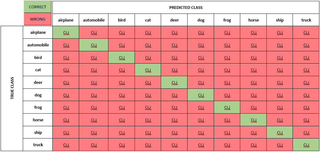 for ten classes an example confusion matrix has 10 rows and 10 columns where the value in each cell is the number of observations predicted in that class and known to be in that class. The diagonal cells are where the true and predicted classes match.