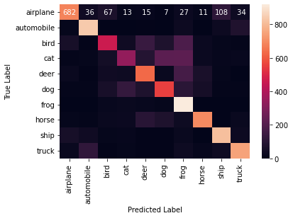 Confusion matrix of model predictions where the colour scale goes from black to light to represent values from 0 to the total number of test observations in our test set of 1000. The diagonal has much lighter colours, indicating our model is predicting well, but a few non-diagonal cells also have a lighter colour to indicate where the model is making a large number of prediction errors.