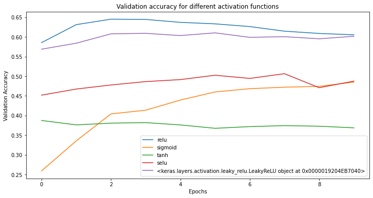 Validation accuracy plotted against ten epochs for five different activations functions. relu and Leaky relu have the highest accuracy atound 0.60; sigmoid and selu are next with accuracy around 0.45 and tanh has the lowest accuracy of 0.35