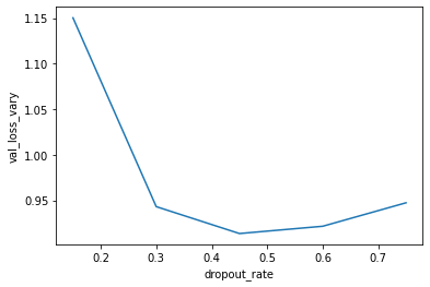 test loss plotted against five dropout rates ranging from 0.15 to 0.75 where the minimum test loss appears to occur between 0.4 and 0.5