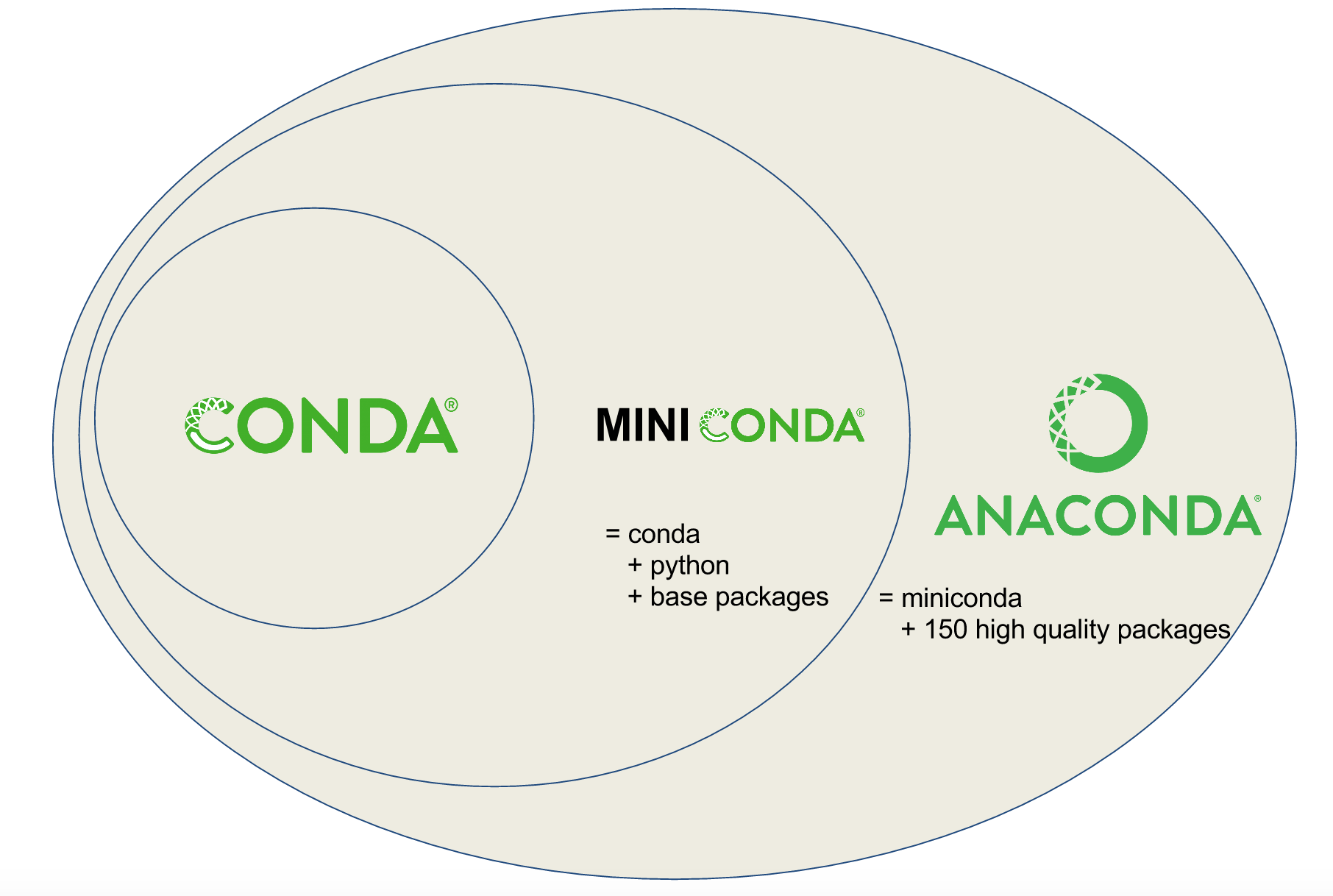 Conda vs. Miniconda vs. Anaconda