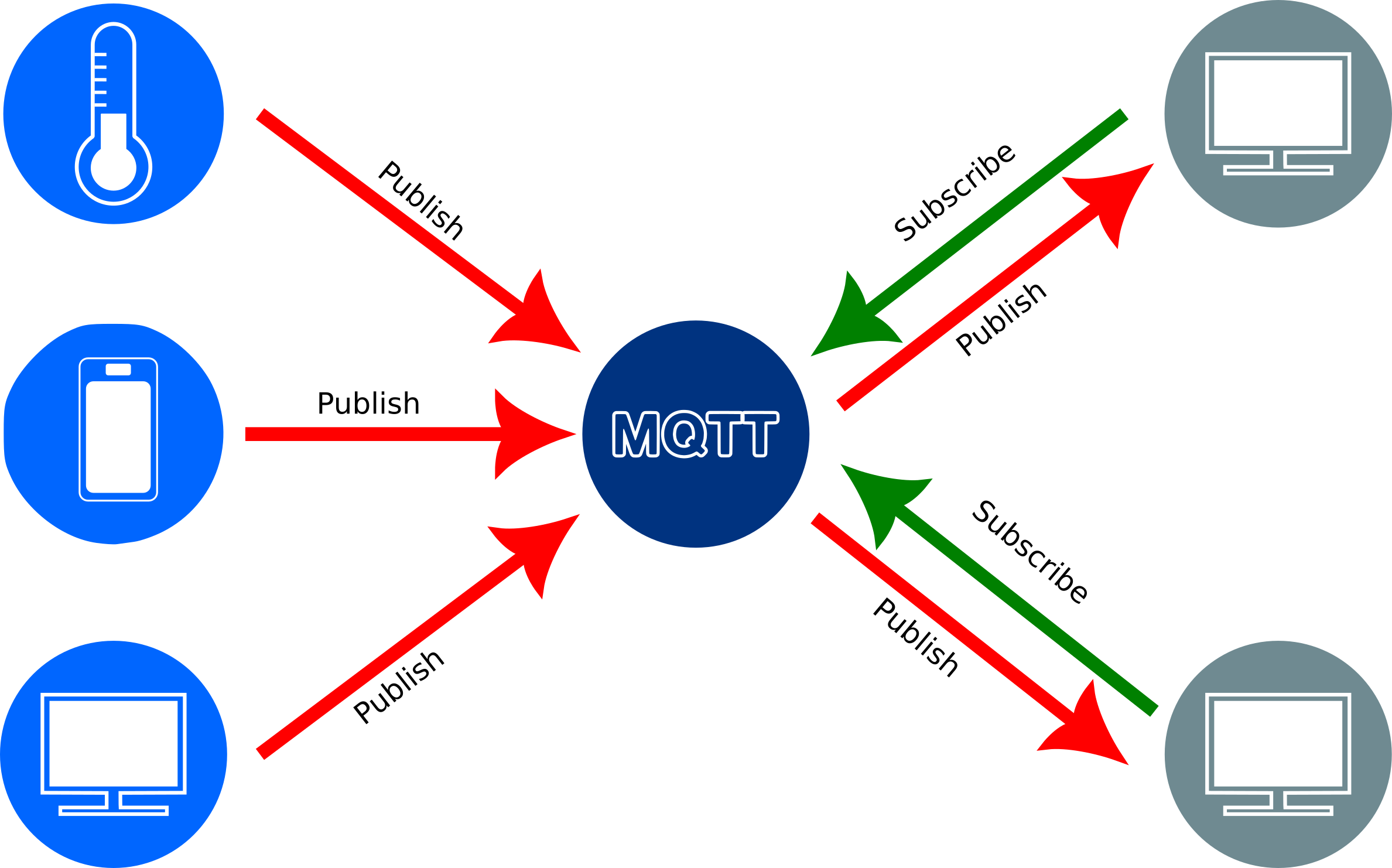 MQTT Architecture