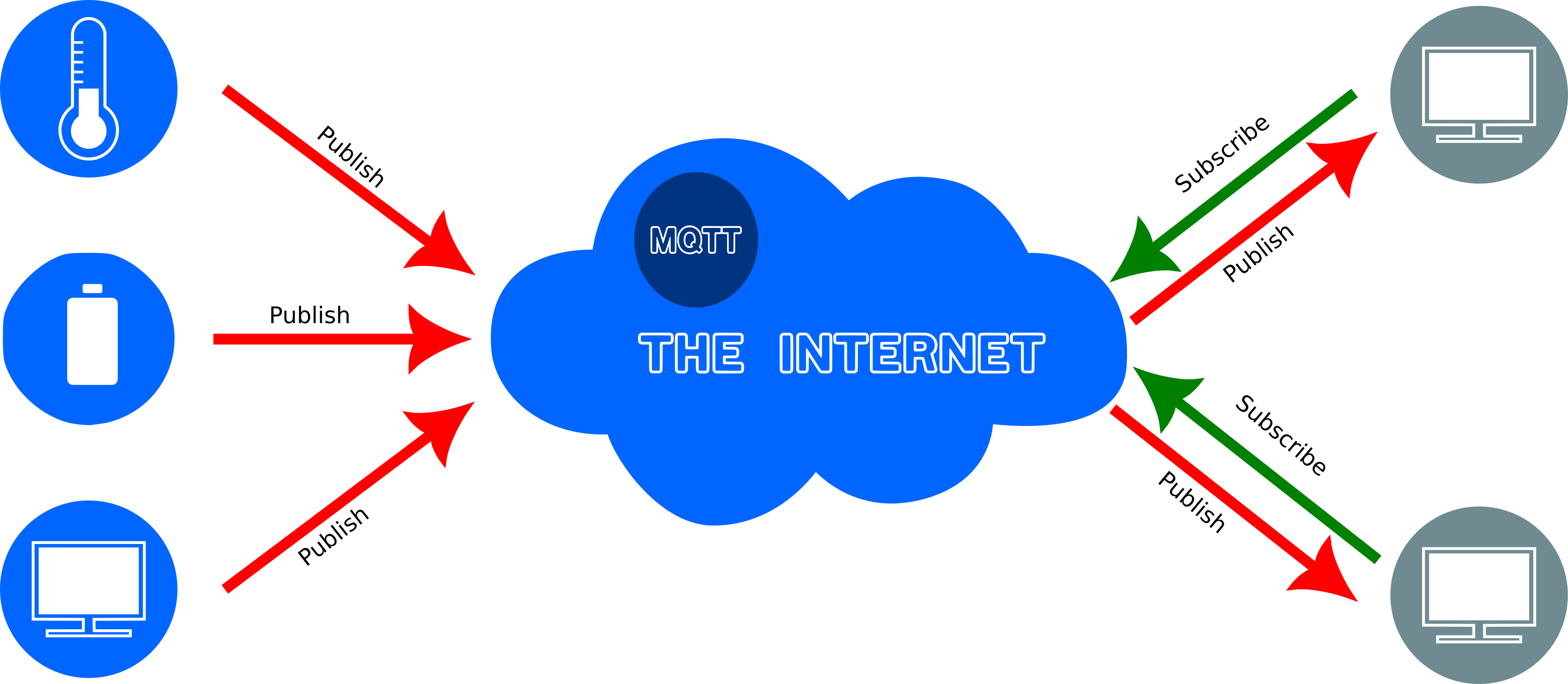 An MQTT broker on the Internet