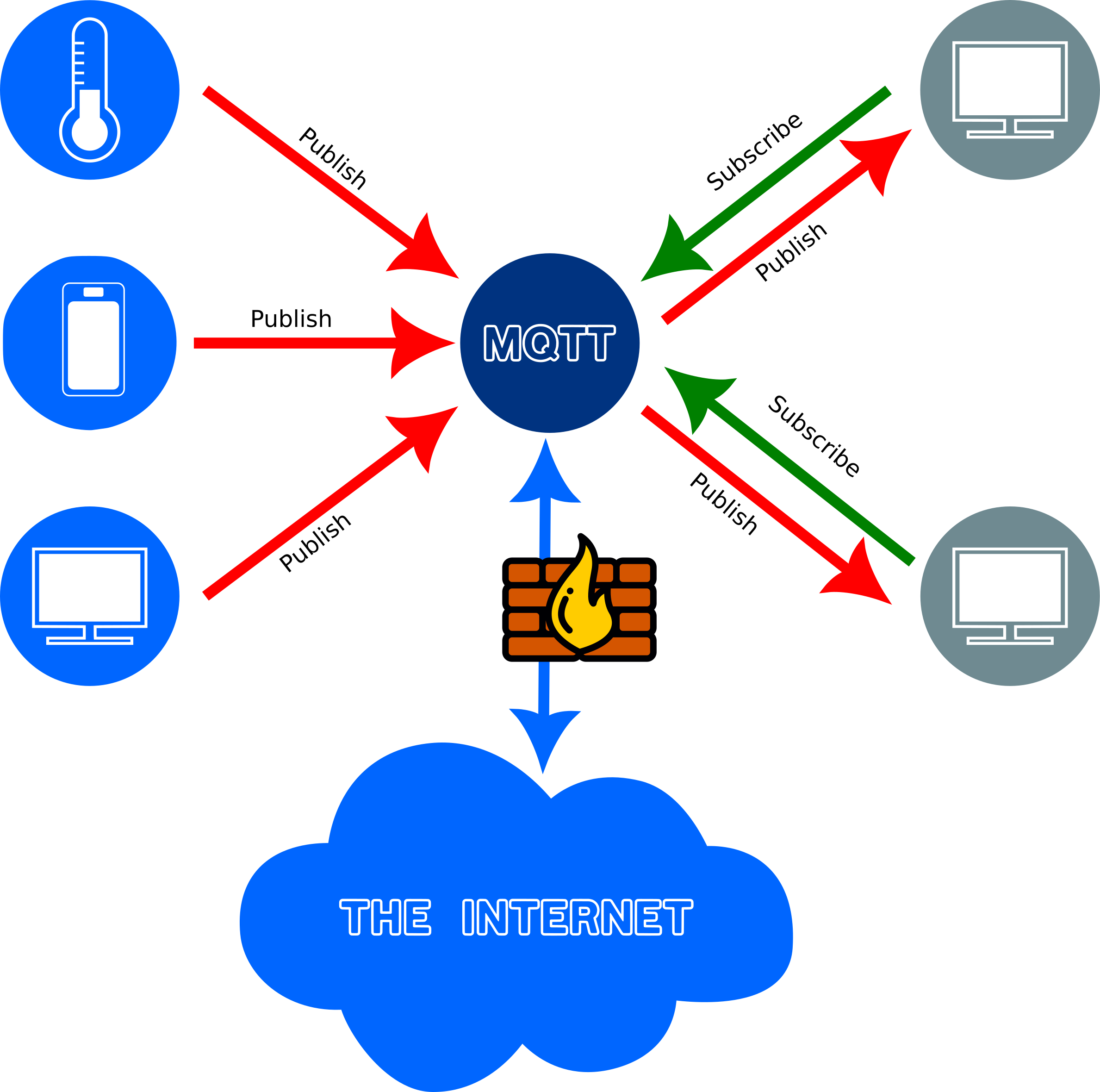 An MQTT broker on a private network