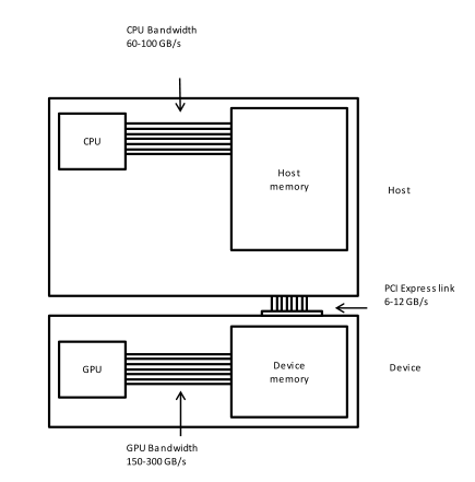 CPU and GPU are two separate entities, each with its own memory