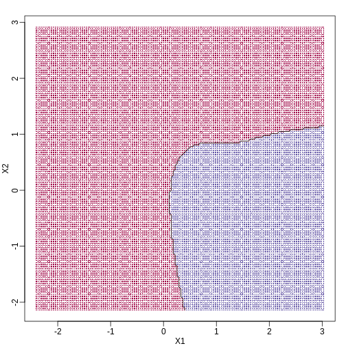 Bayes rule. The line divides part of the space for which probability is larger than 0.5 (red) and lower than 0.5 (blue).