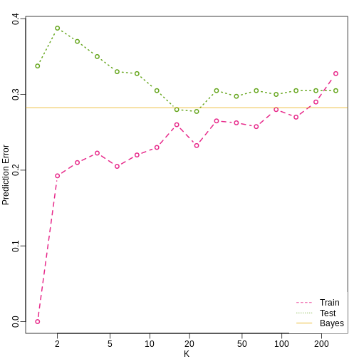 Prediction error in train (pink) and test (green) versus number of neighbors. The yellow line represents what one obtains with Bayes Rule.