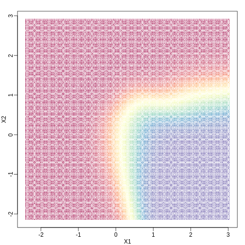 Probability of Y=1 as a function of X1 and X2. Red is close to 1, yellow close to 0.5, and blue close to 0.