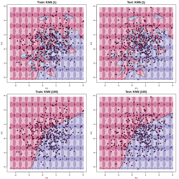 Prediction regions obtained with kNN for k=1 (top) and k=200 (bottom). We show both train (left) and test data (right).