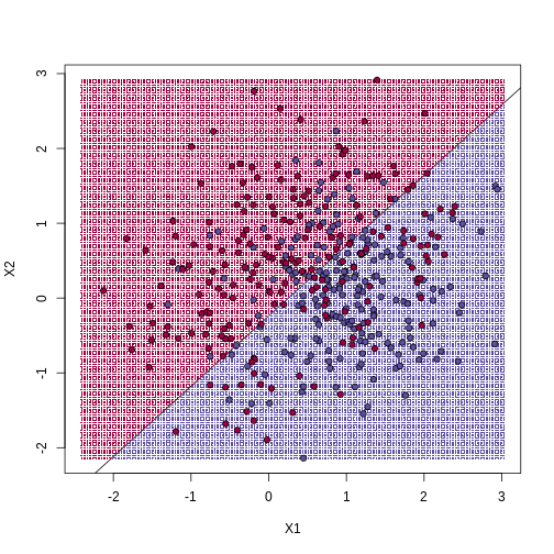 We estimate the probability of 1 with a linear regression model with X1 and X2 as predictors. The resulting prediction map is divided into parts that are larger than 0.5 (red) and lower than 0.5 (blue).