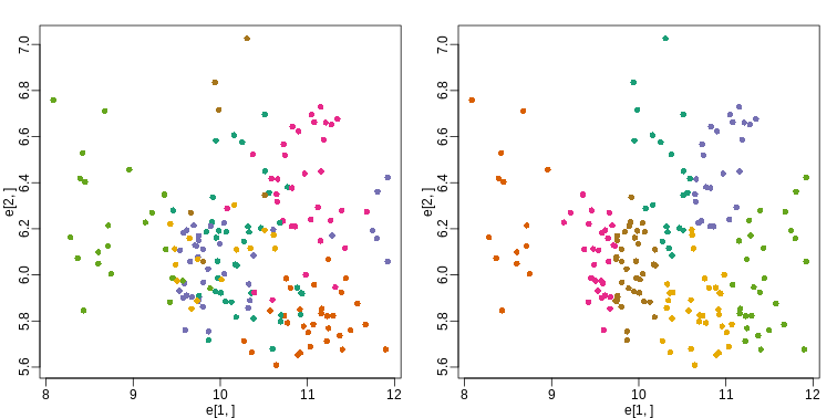 Plot of gene expression for first two genes (order of appearance in data) with color representing tissue (left) and clusters found with kmeans (right).