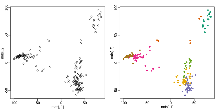 Plot of gene expression for first two PCs with color representing tissues (left) and clusters found using all genes (right).