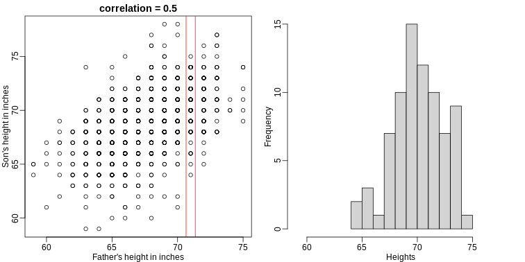 Son versus father height (left) with the red lines denoting the stratum defined by conditioning on fathers being 71 inches tall. Conditional distribution: son height distribution of stratum defined by 71 inch fathers.