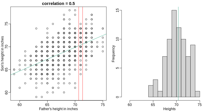 Son versus father height showing predicted heights based on regression line (left). Conditional distribution with vertical line representing regression prediction.