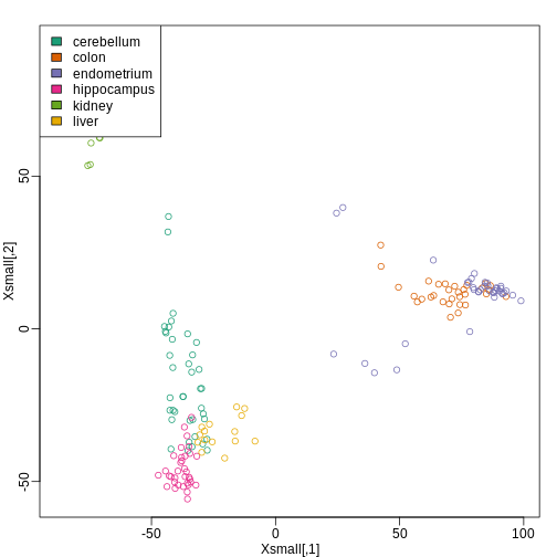 First two PCs of the tissue gene expression data with color representing tissue. We use these two PCs as our two predictors throughout.
