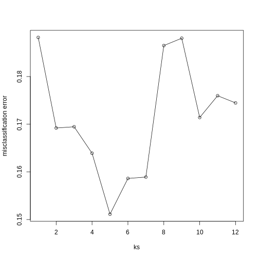 Misclassification error versus number of neighbors.