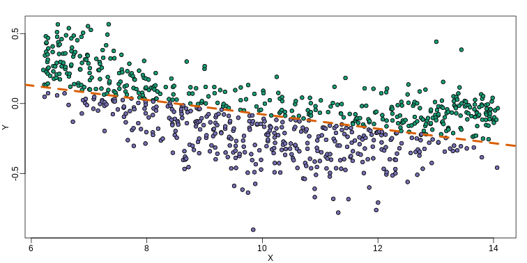 MA-plot comparing gene expression from two arrays with fitted regression line. The two colors represent positive and negative residuals.