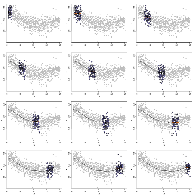 Illustration of how bin smoothing estimates a curve. Showing 12 steps of process.