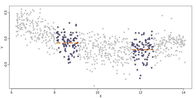 MAplot comparing gene expression from two arrays with bin smoother fit shown for two points.