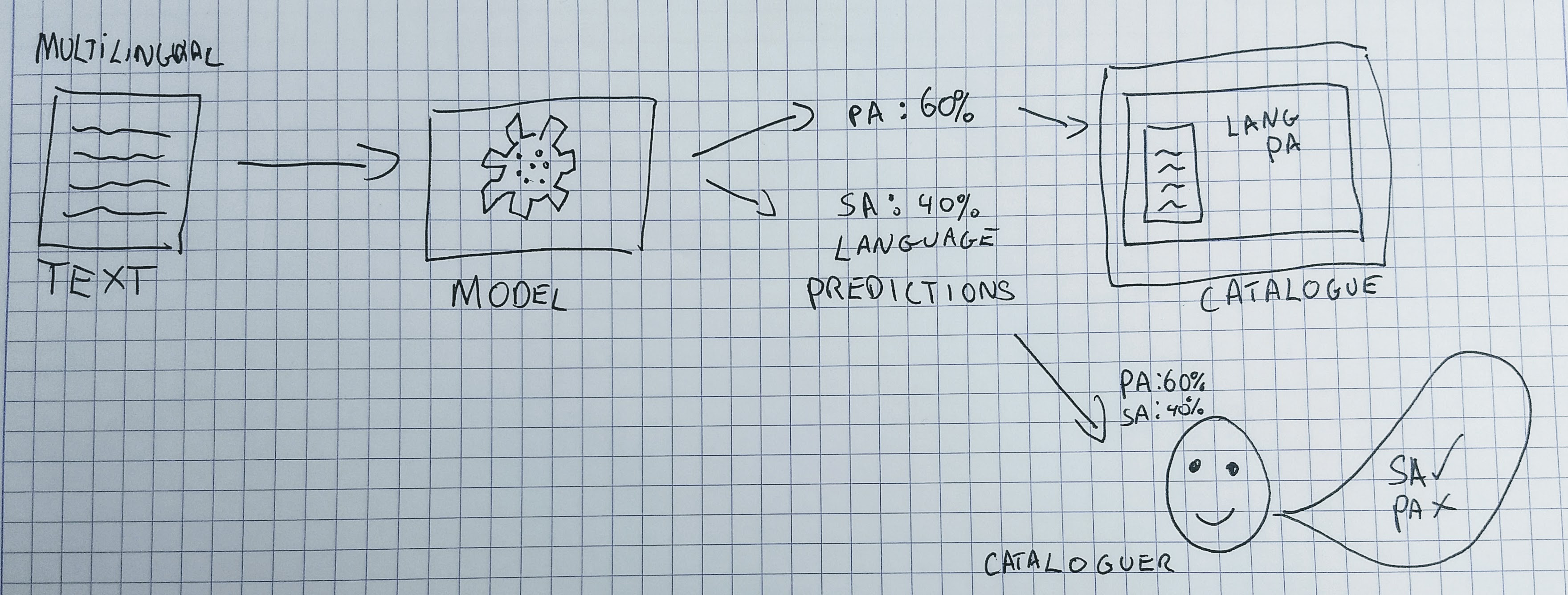 Two possible ways of using Machine Learning Predictions