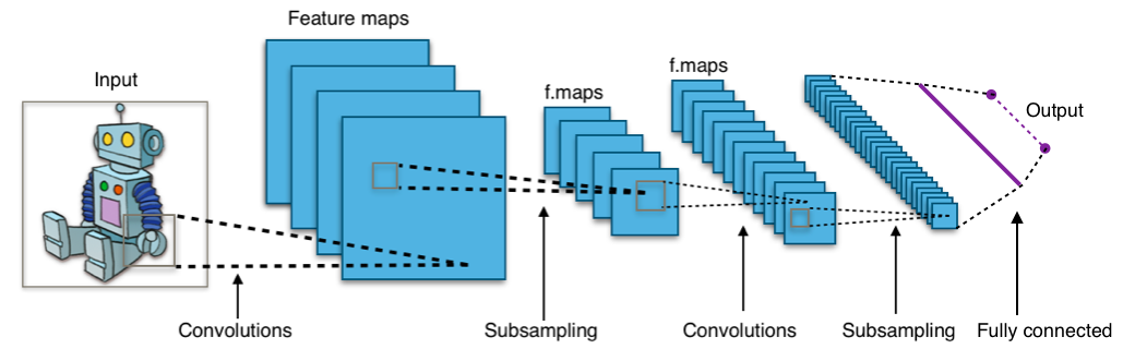 Wikipedia CNN Diagram