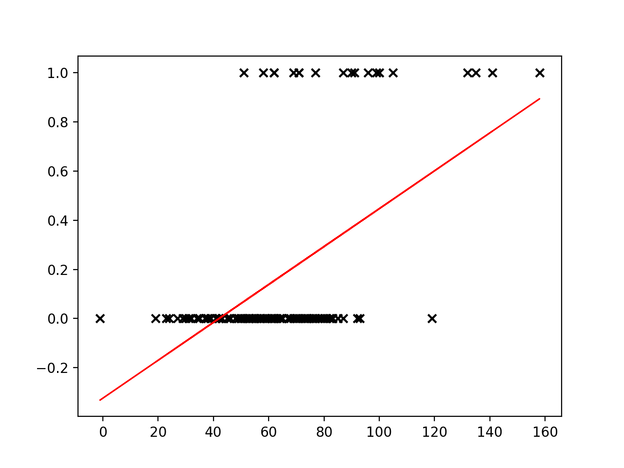 Linear regression with binary outcome