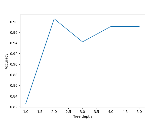 Performance of decision trees of various depths