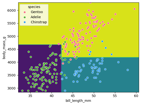 Classification space for our decision tree