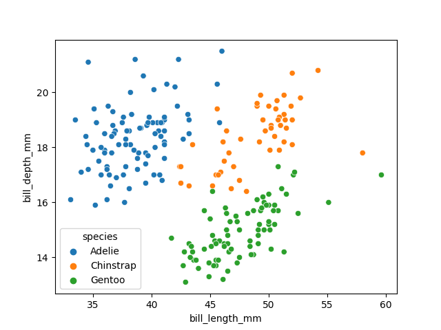 Visualising the penguins dataset