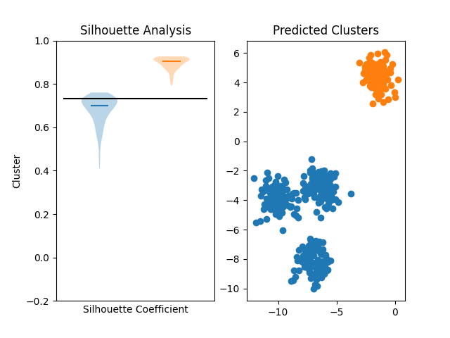 Silhouette scores for 2 clusters