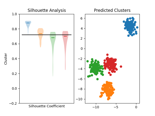 Silhouette scores for 4 clusters
