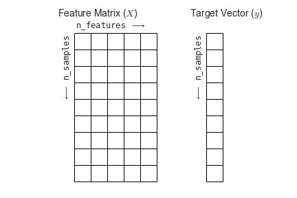 Types of Machine Learning