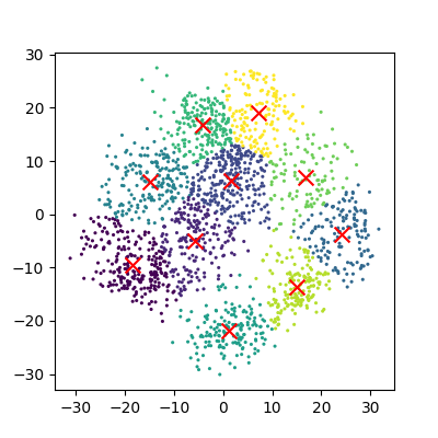 Reduction using PCA