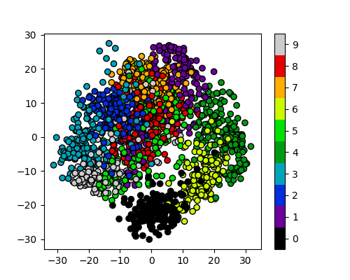 Reduction using PCA