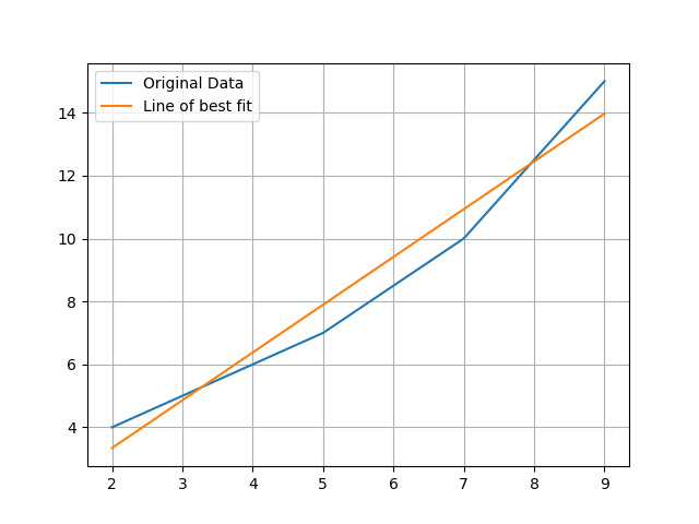 graph of the test regression data