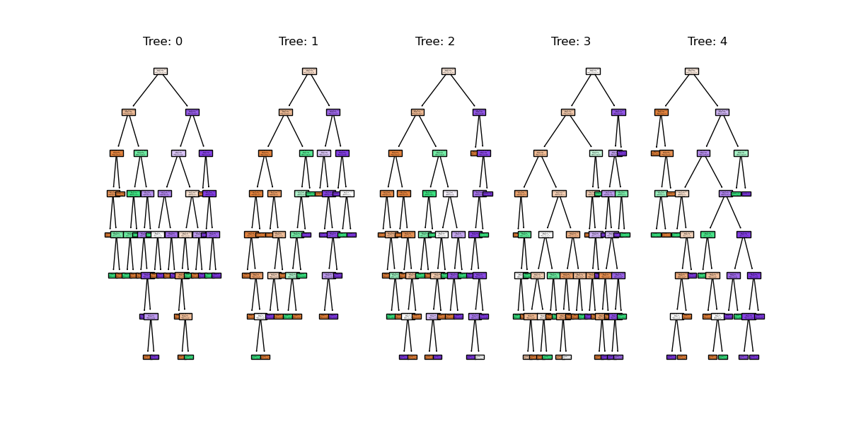 random forest trees