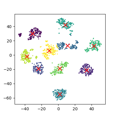 Reduction using PCA