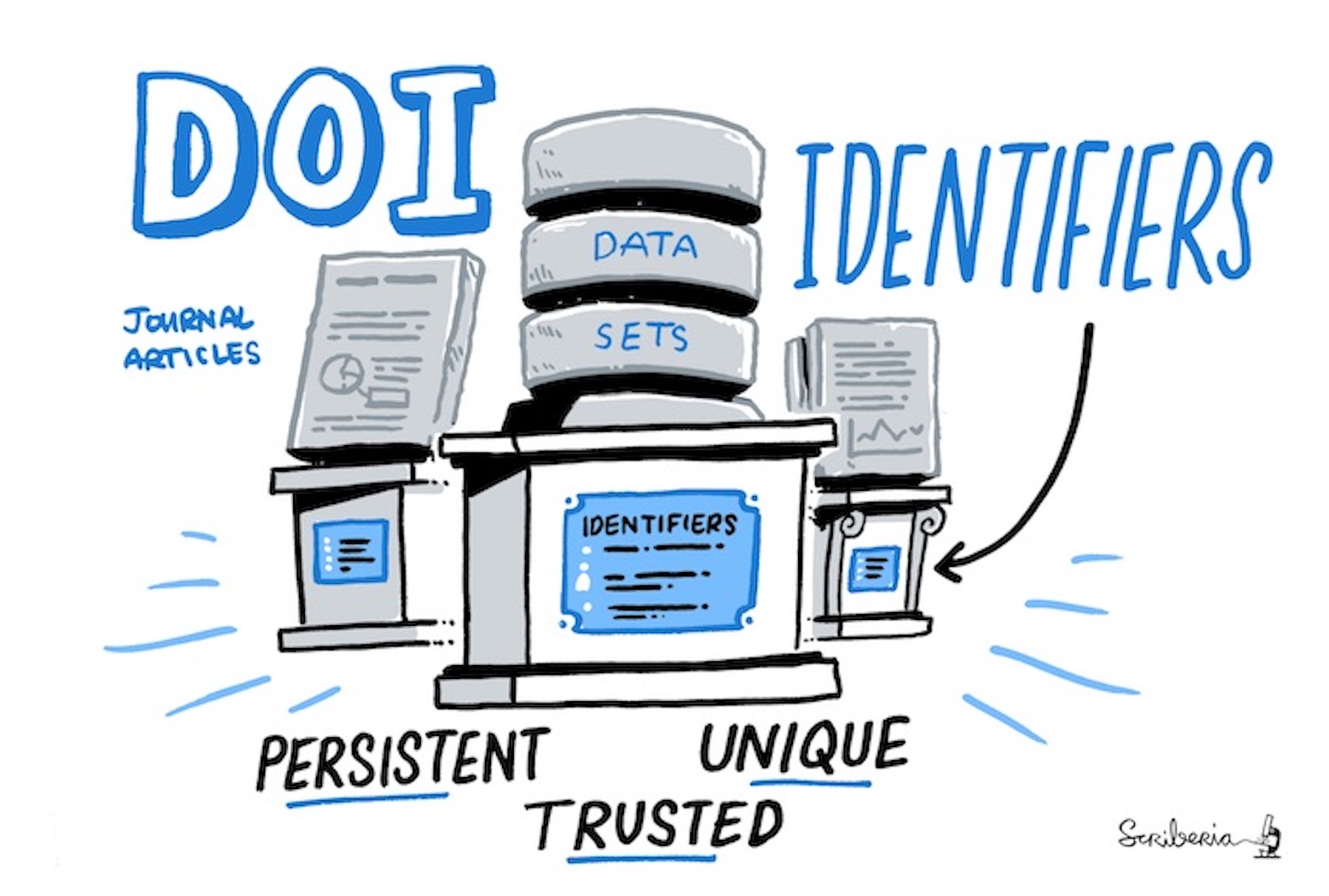This image shows three boxes with materials on top. The main box in the middle has 'identifiers' written on it with three discs on top of it that are labelled 'data sets'. Both boxes by their side have journal articles on top of them. An arrow on the top of the image points to these images as being 'Digital Object Identifiers'. There is text at the bottom of the image which says 'Persistent', 'Unique', 'Trusted'.