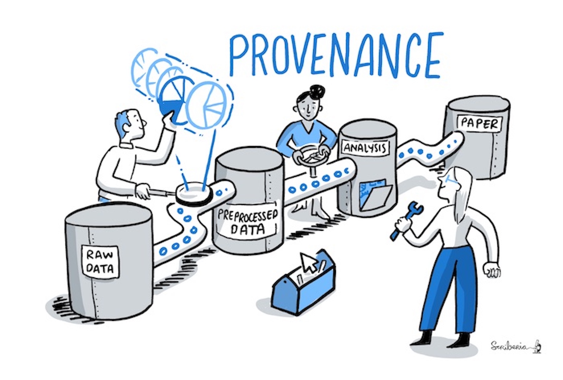 A figure explaining the concept of provenance: Silos labeled raw data, preprocessed data, analysis, and paper are connected and points representing data are flowing from the first to the last silo.