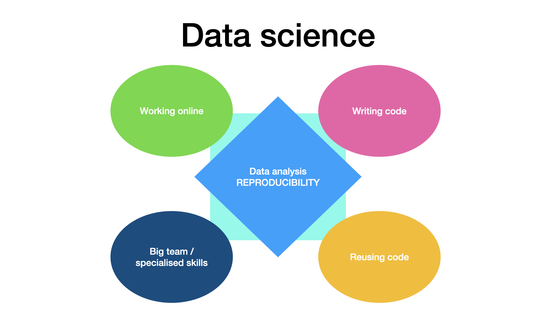 Specicity of data science project. Five blocks (working online, large teams whose members have with specialised skills, writing code and re-using code) are placed around a central block where reproducible analysis is written. Data specifics by Julien Colomb CC-BY 4.0 