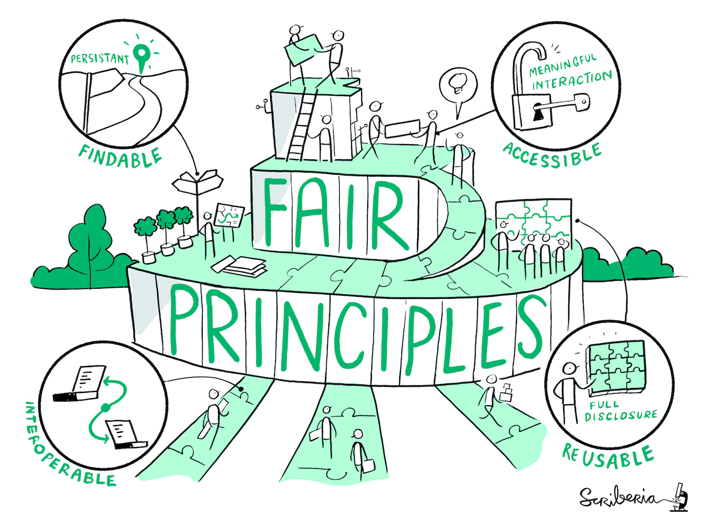 Four FAIR principles depicted.